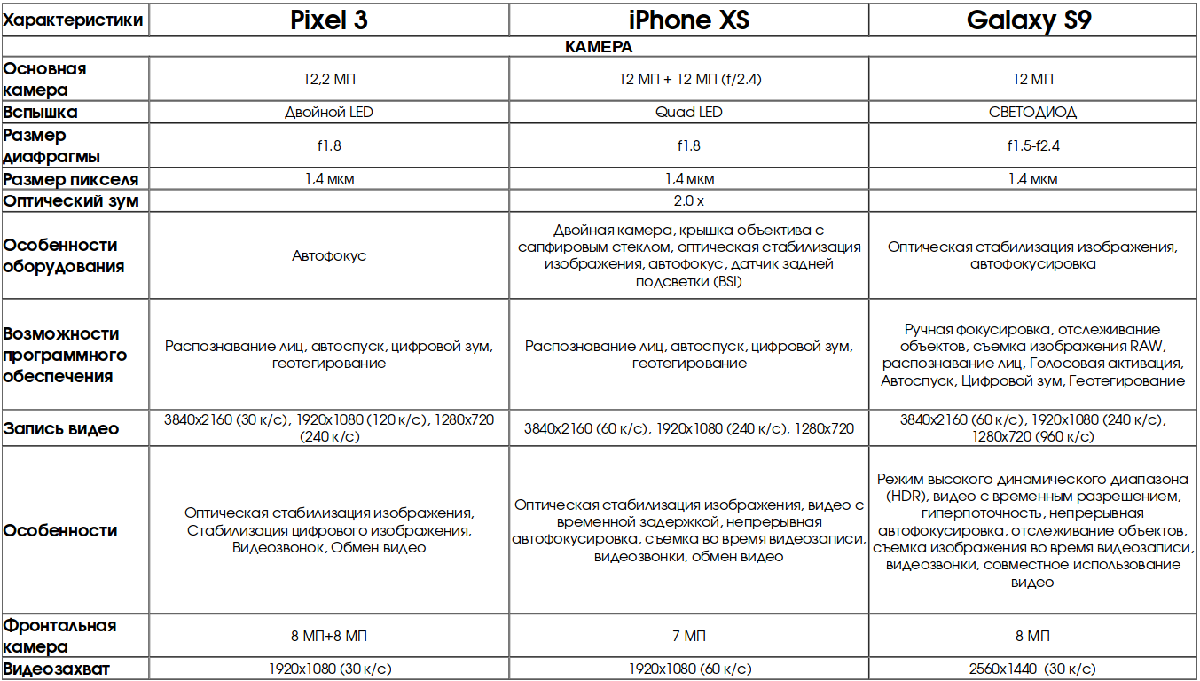 Сравнение топовых смартфонов 2018: Pixel 3 против Galaxy S9 против iPhone XS