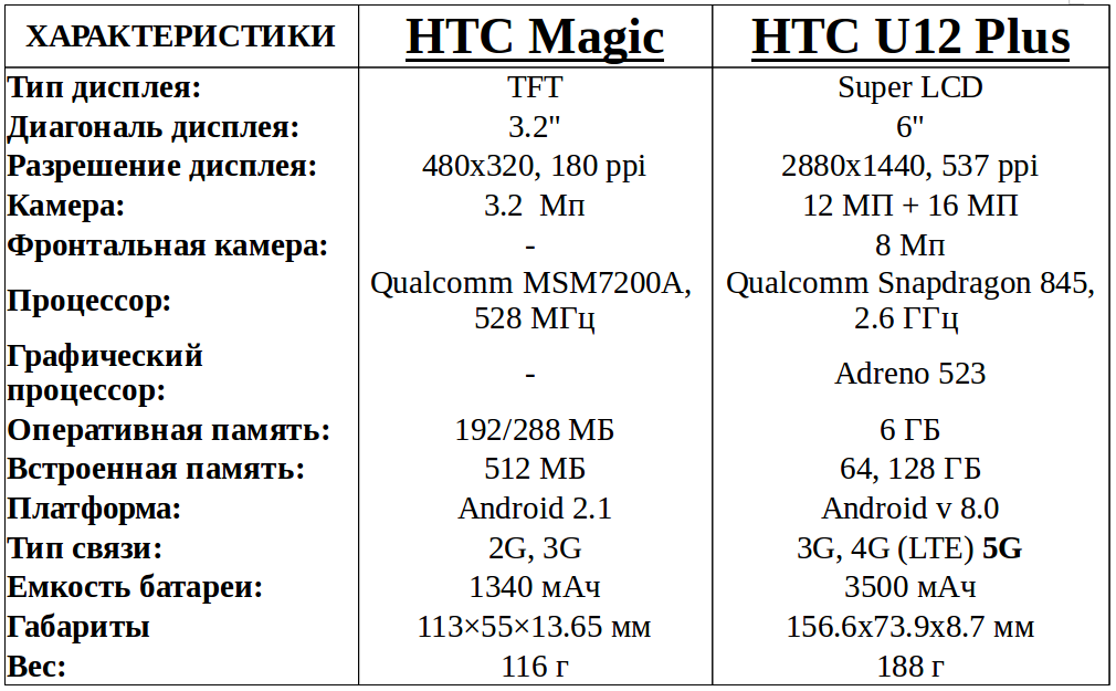 эволюция смартфонов HTC