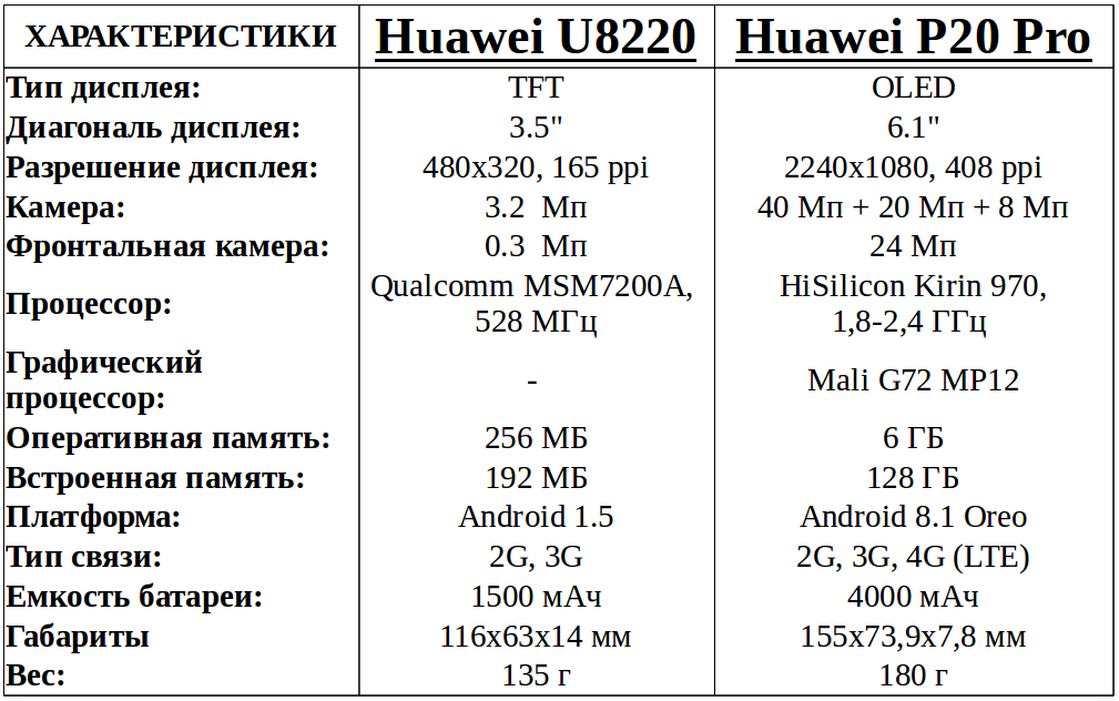эволюция смартфонов Huawei