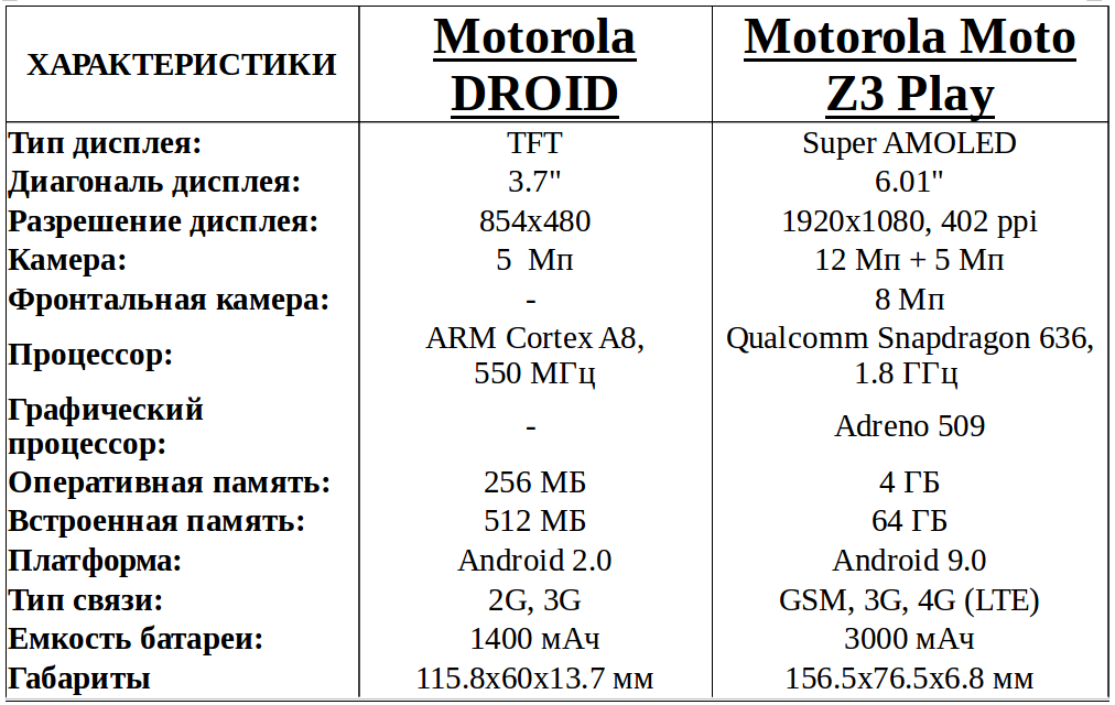 Motorola Droid vs Moto Z3 Play