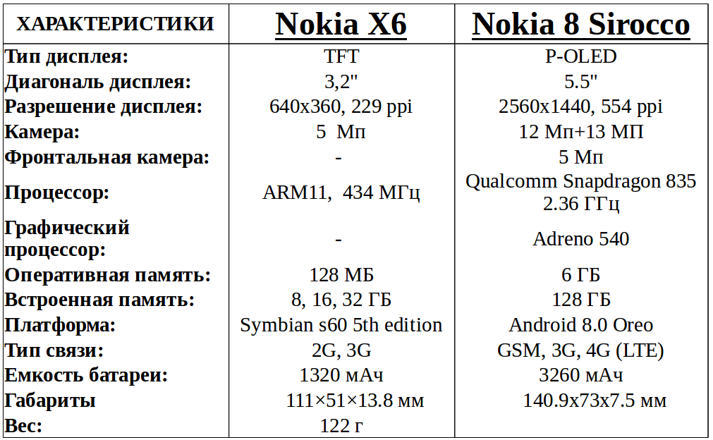 эволюция смартфонов Nokia