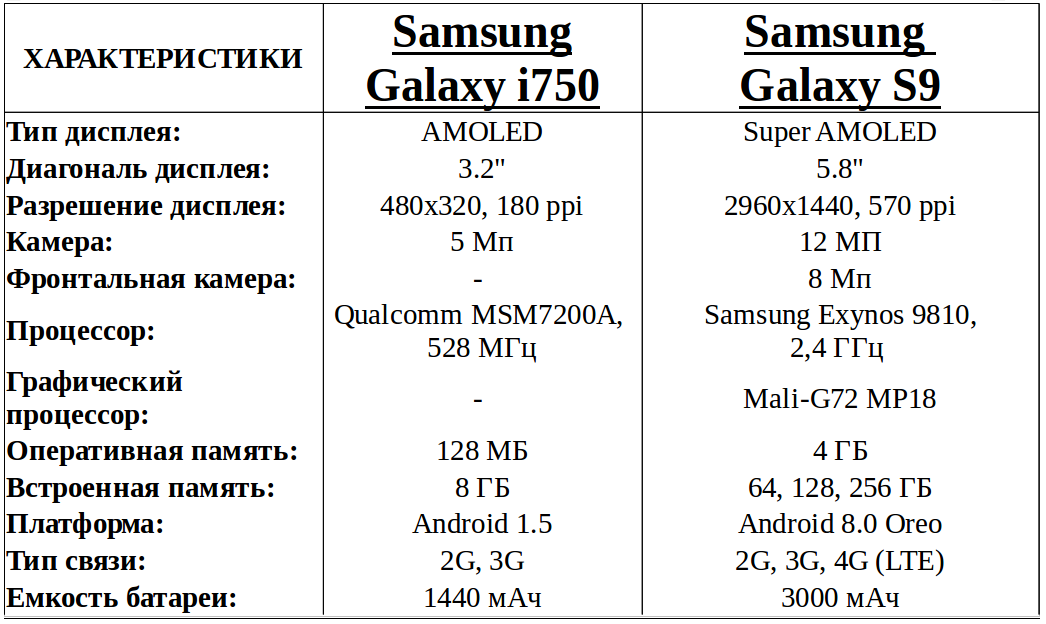 эволюция смартфонов Samsung