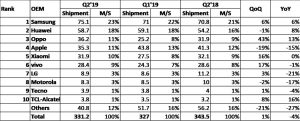 Рейтинг компаний по продаже смартфонов 2019