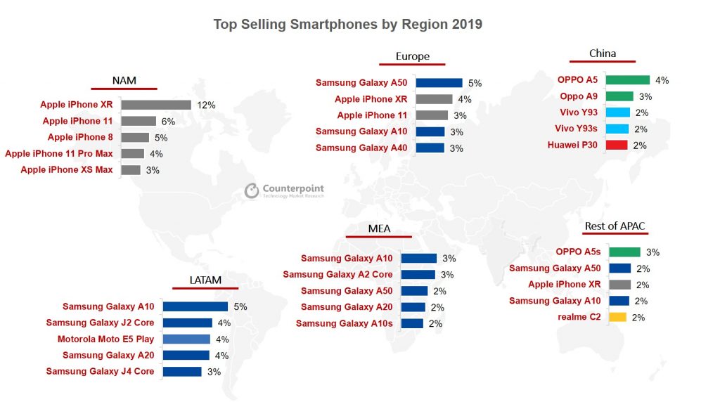 рейтинг самых продаваемых смартфонов 2019 по регионам
