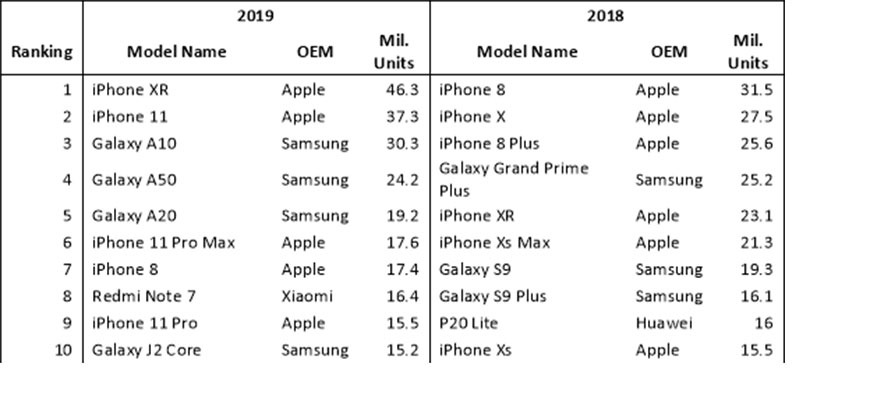 рейтинг самых продаваемых смартфонов 2019