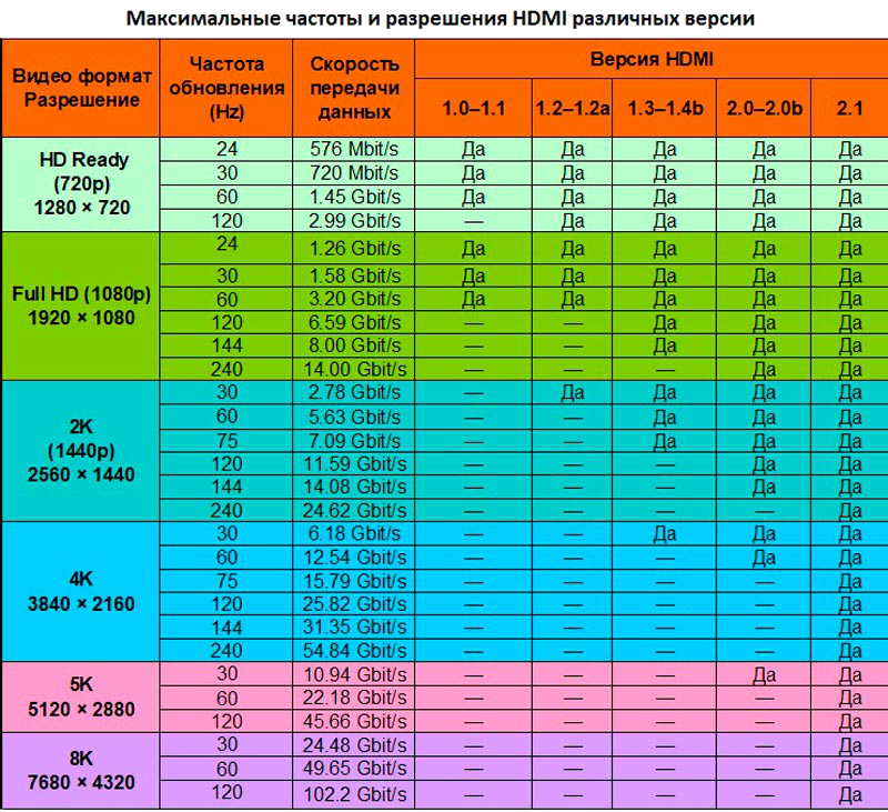 Максимальная частота монитора. HDMI версии таблица сравнительная. HDMI 2.1 таблица. Версии HDMI кабелей таблица. Отличия HDMI 1.4 от 2.0 таблица.