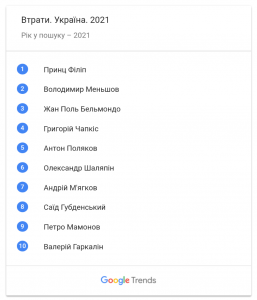 найпопулярніші запити українців