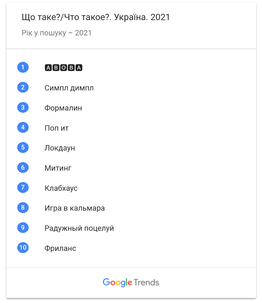 гугл тренди Україна
