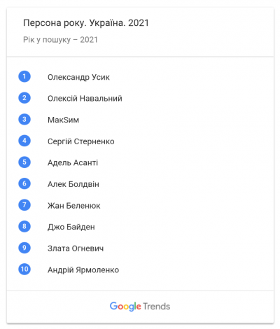 google trends UA 2022