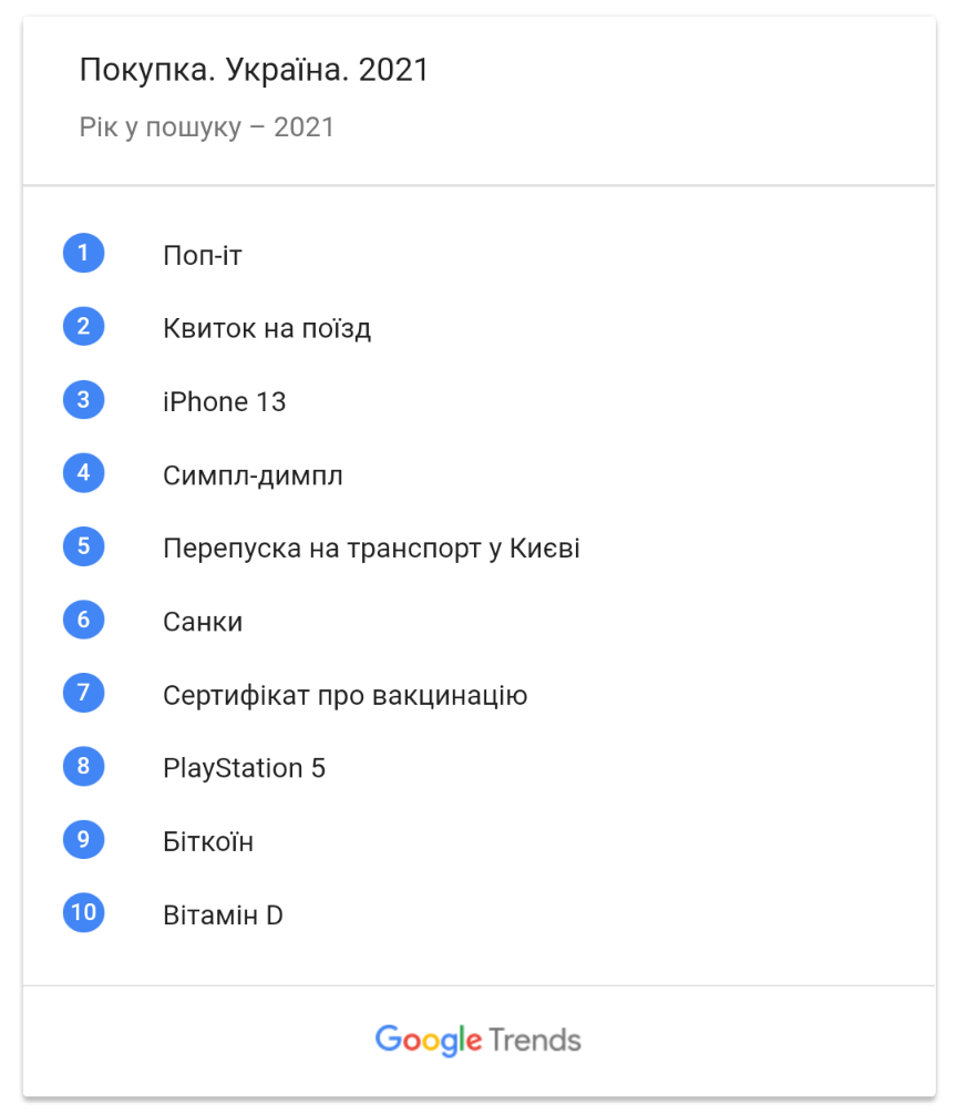 гугл тренди Україна