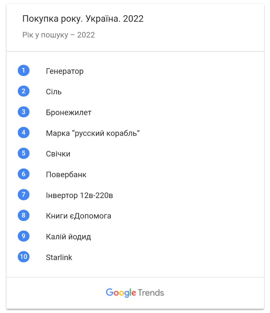 Популярні запити в Гугл