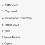 Популярні пошукові запити Google 2024 в Україні