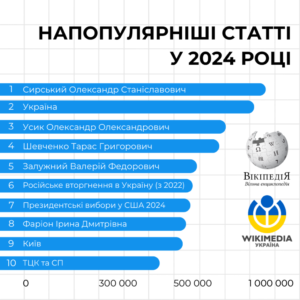 найпопулярніші запити українців 2024