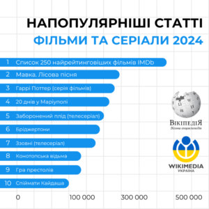 найпопулярніші запити українців 2024