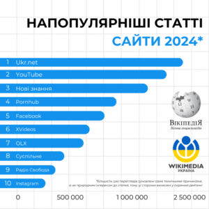 найпопулярніші запити українців 2024