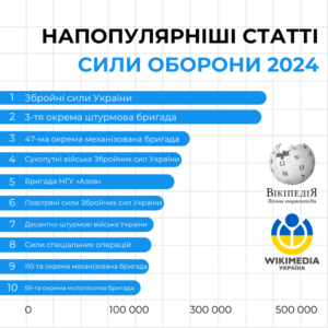 найпопулярніші запити українців 2024